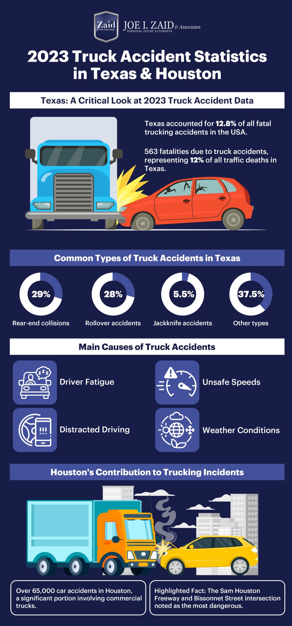 Best Houston Truck Accident Lawyer — Joe I. Zaid & Associates