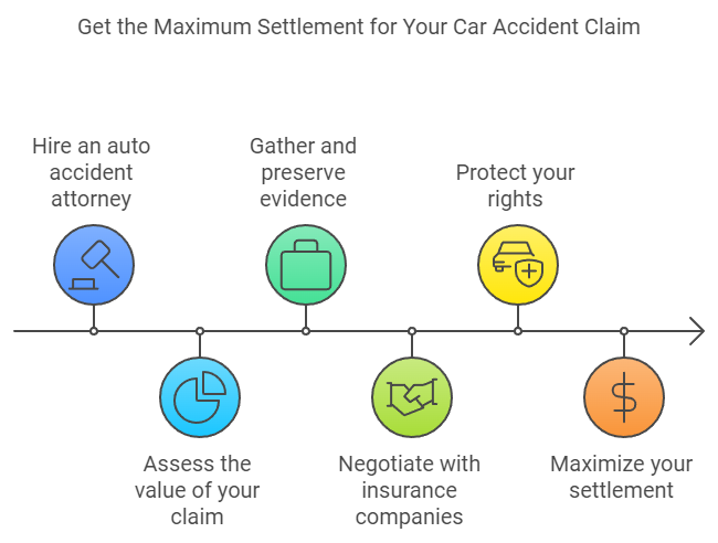 Get the Maximum Settlement for Your Car Accident Claim