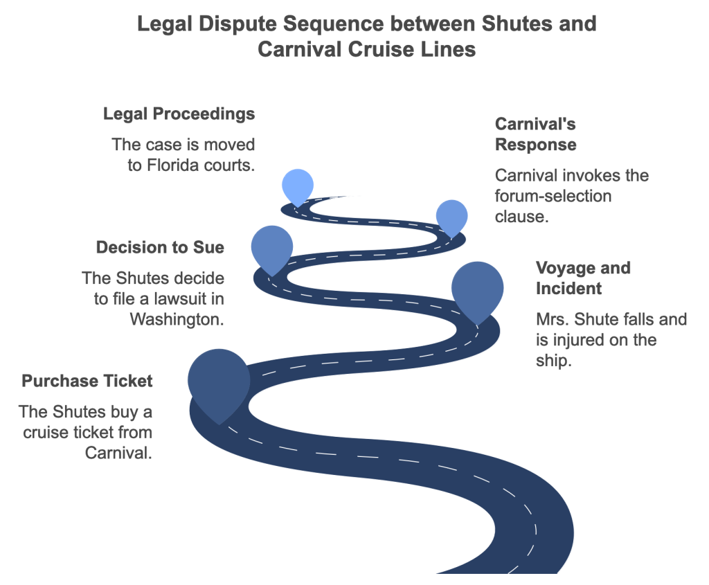 Legal Dispute Sequence between Shutes and Carnival Cruise Lines