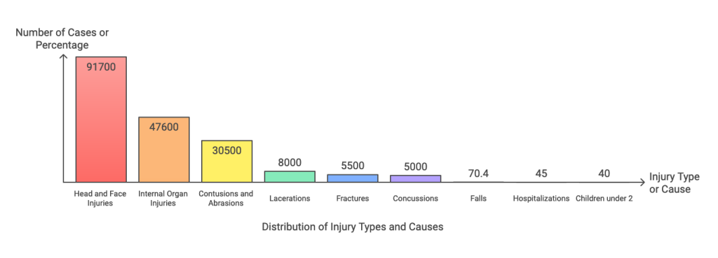 Distribución de los tipos de lesiones y sus causas