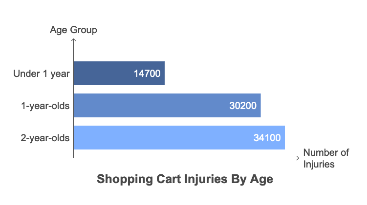 Lesiones por carritos de compra según edad