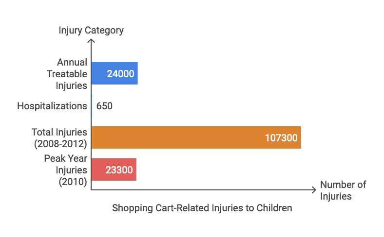 Lesiones en niños relacionadas con carritos de compra