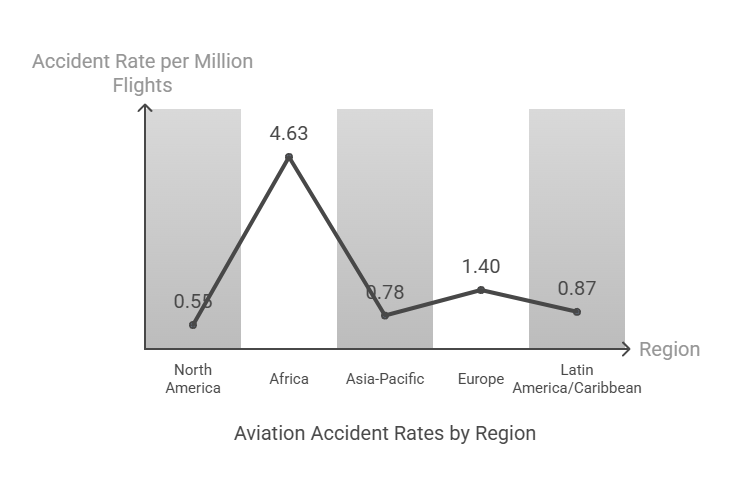 Aviation Accident Rates by Region