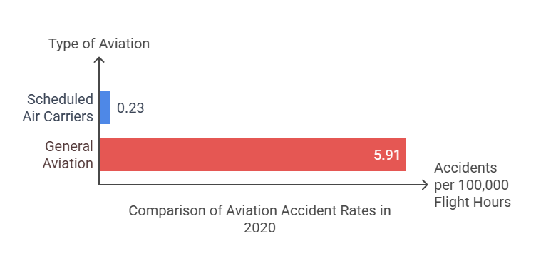 Comparison of Aviation Accident Rates in 2020