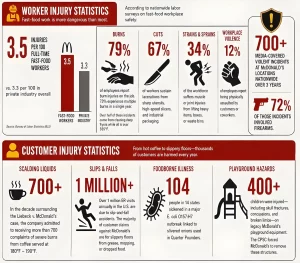 Infographic depicting statistics for McDonald's worker and customer injuries